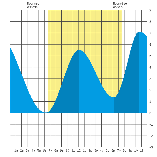 Coyote Hills Slough tide chart for Thursday, September 4, 2025