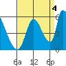 Coyote Hills Slough tide chart for Thursday, September 4, 2025