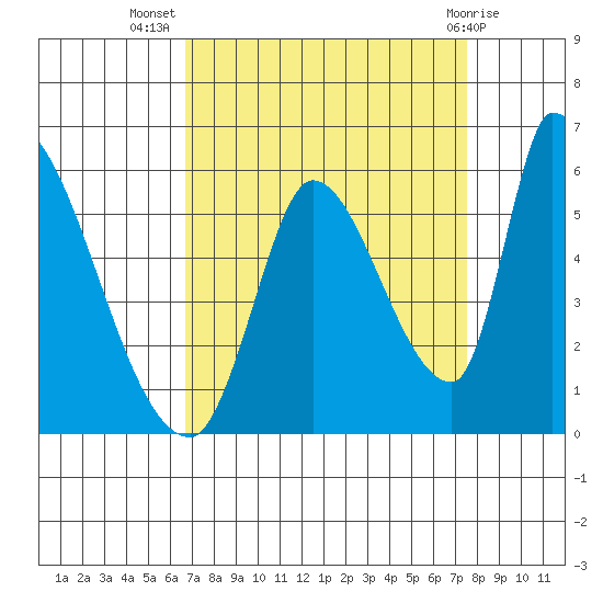 Coyote Hills Slough tide chart for Friday, September 5, 2025