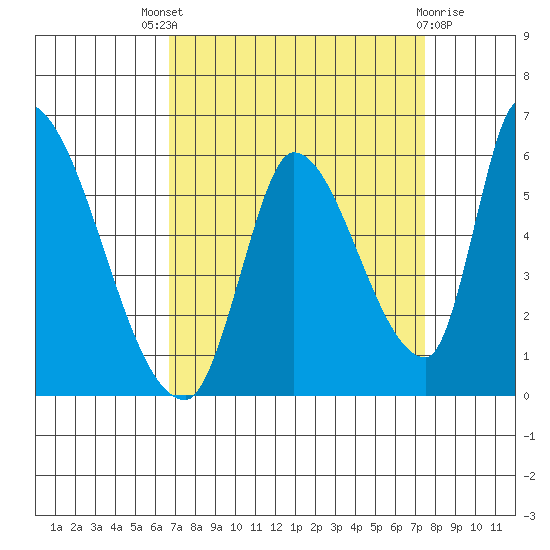 Coyote Hills Slough tide chart for Saturday, September 6, 2025