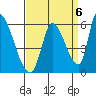 Coyote Hills Slough tide chart for Saturday, September 6, 2025