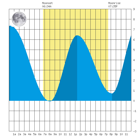 Coyote Hills Slough tide chart for Sunday, September 7, 2025