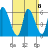 Coyote Hills Slough tide chart for Monday, September 8, 2025