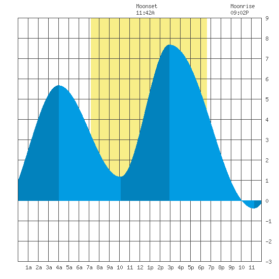 Coyote Hills Slough tide chart for Friday, October 10, 2025