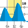 Coyote Hills Slough tide chart for Friday, October 10, 2025