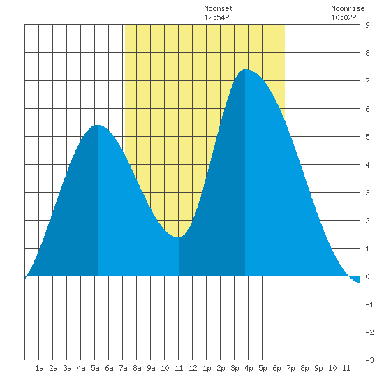 Coyote Hills Slough tide chart for Saturday, October 11, 2025