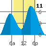 Coyote Hills Slough tide chart for Saturday, October 11, 2025
