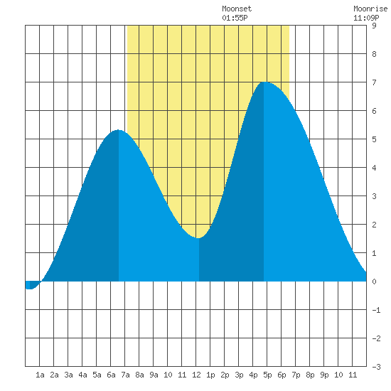 Coyote Hills Slough tide chart for Sunday, October 12, 2025