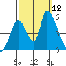 Coyote Hills Slough tide chart for Sunday, October 12, 2025