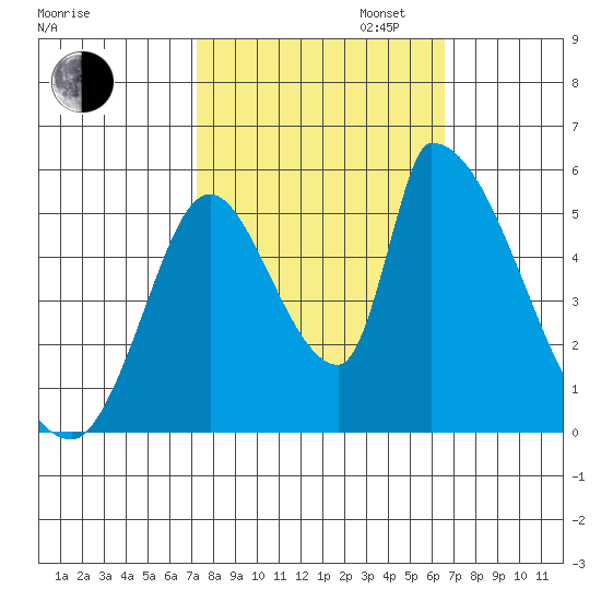Coyote Hills Slough tide chart for Monday, October 13, 2025