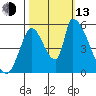 Coyote Hills Slough tide chart for Monday, October 13, 2025