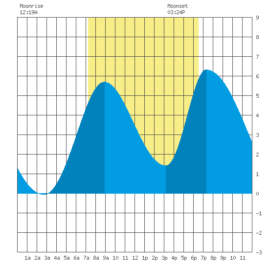 Coyote Hills Slough tide chart for Tuesday, October 14, 2025