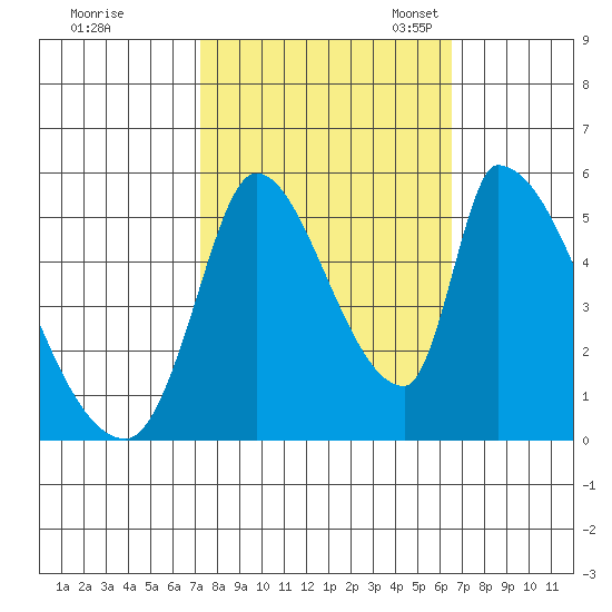 Coyote Hills Slough tide chart for Wednesday, October 15, 2025