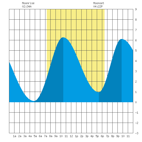 Coyote Hills Slough tide chart for Thursday, October 16, 2025