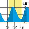 Coyote Hills Slough tide chart for Thursday, October 16, 2025
