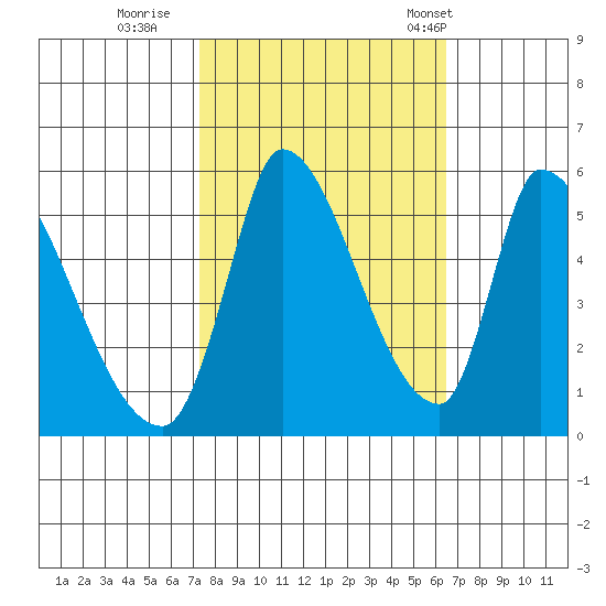 Coyote Hills Slough tide chart for Friday, October 17, 2025