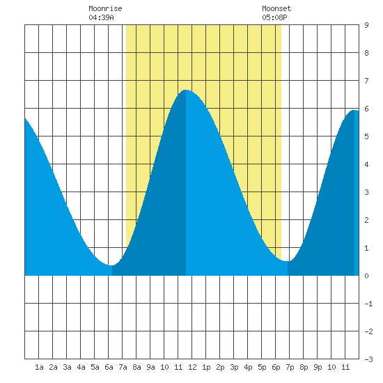 Coyote Hills Slough tide chart for Saturday, October 18, 2025
