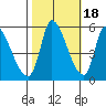 Coyote Hills Slough tide chart for Saturday, October 18, 2025