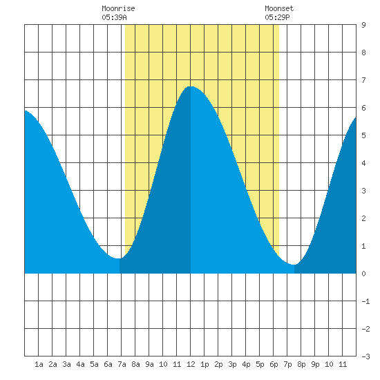 Coyote Hills Slough tide chart for Sunday, October 19, 2025