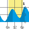 Coyote Hills Slough tide chart for Wednesday, October 1, 2025