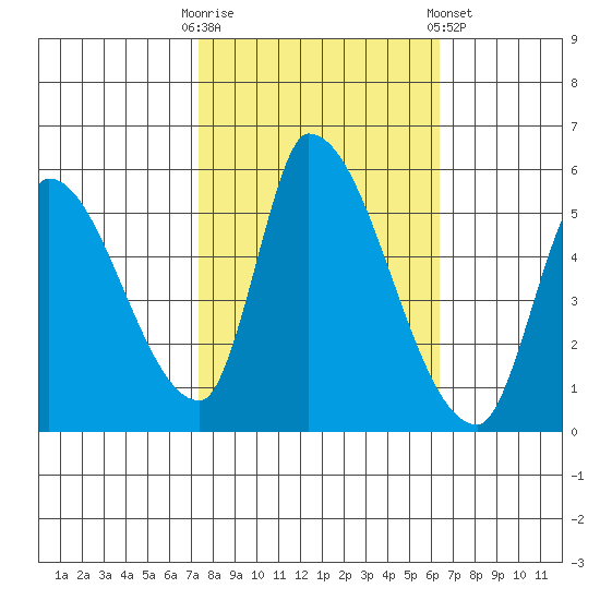 Coyote Hills Slough tide chart for Monday, October 20, 2025