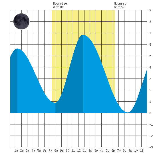 Coyote Hills Slough tide chart for Tuesday, October 21, 2025