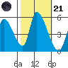 Coyote Hills Slough tide chart for Tuesday, October 21, 2025