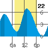 Coyote Hills Slough tide chart for Wednesday, October 22, 2025