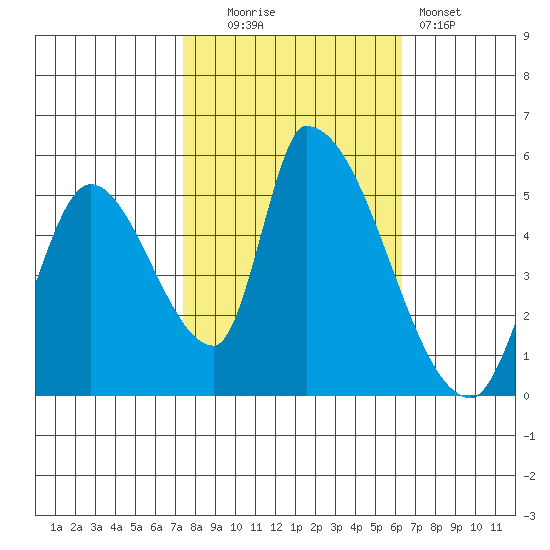 Coyote Hills Slough tide chart for Thursday, October 23, 2025