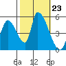 Coyote Hills Slough tide chart for Thursday, October 23, 2025