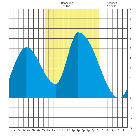 Coyote Hills Slough tide chart for Friday, October 24, 2025