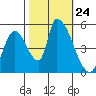 Coyote Hills Slough tide chart for Friday, October 24, 2025