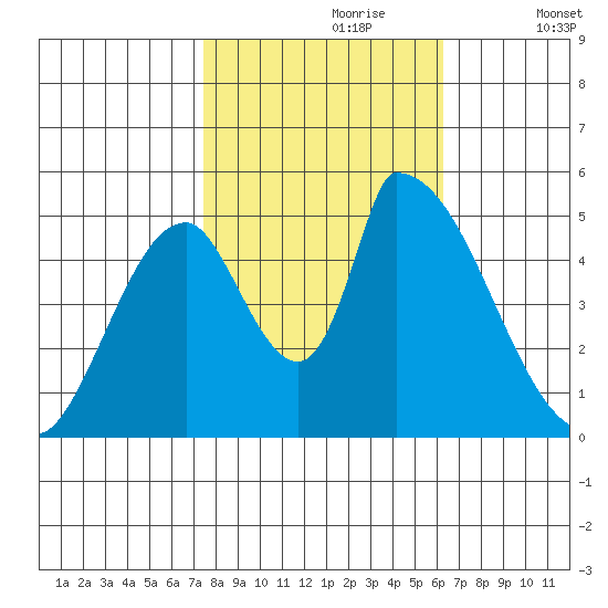 Coyote Hills Slough tide chart for Monday, October 27, 2025