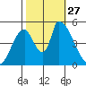 Coyote Hills Slough tide chart for Monday, October 27, 2025