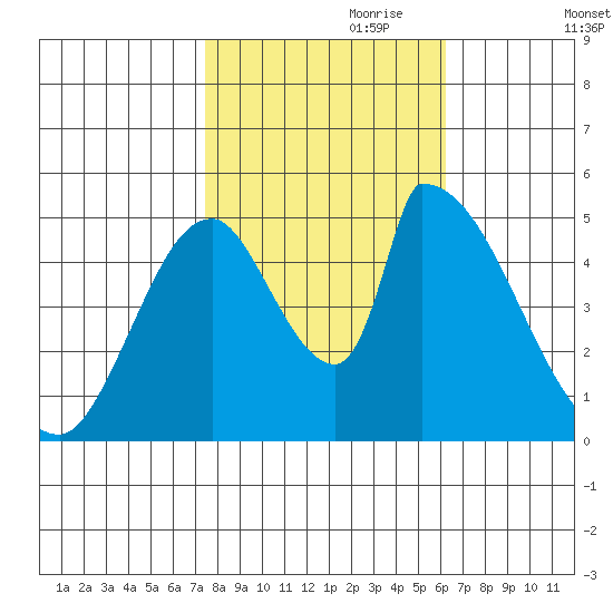 Coyote Hills Slough tide chart for Tuesday, October 28, 2025