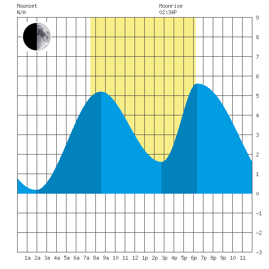 Coyote Hills Slough tide chart for Wednesday, October 29, 2025