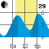 Coyote Hills Slough tide chart for Wednesday, October 29, 2025