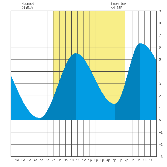 Coyote Hills Slough tide chart for Thursday, October 2, 2025
