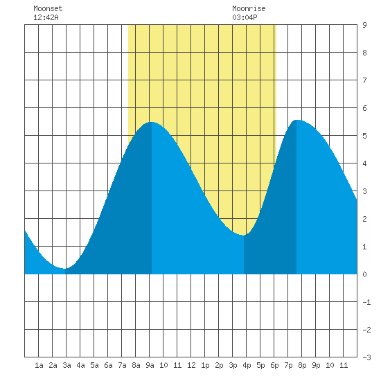 Coyote Hills Slough tide chart for Thursday, October 30, 2025