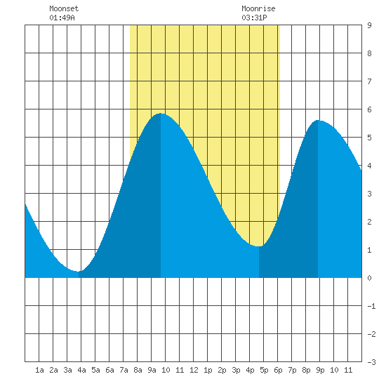 Coyote Hills Slough tide chart for Friday, October 31, 2025
