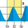 Coyote Hills Slough tide chart for Friday, October 3, 2025