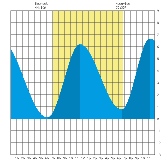 Coyote Hills Slough tide chart for Saturday, October 4, 2025