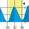 Coyote Hills Slough tide chart for Saturday, October 4, 2025