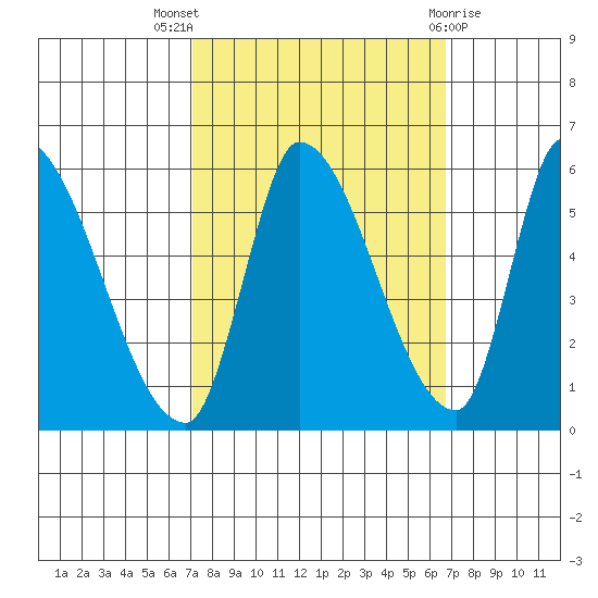 Coyote Hills Slough tide chart for Sunday, October 5, 2025