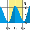 Coyote Hills Slough tide chart for Sunday, October 5, 2025