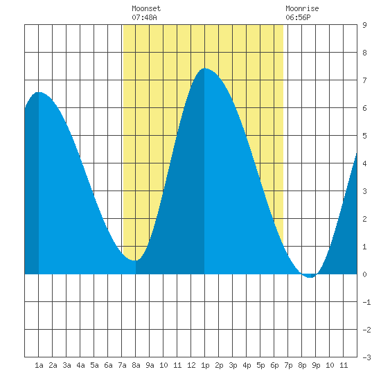 Coyote Hills Slough tide chart for Tuesday, October 7, 2025