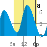 Coyote Hills Slough tide chart for Wednesday, October 8, 2025
