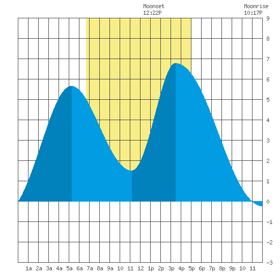Coyote Hills Slough tide chart for Monday, November 10, 2025