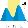 Coyote Hills Slough tide chart for Monday, November 10, 2025