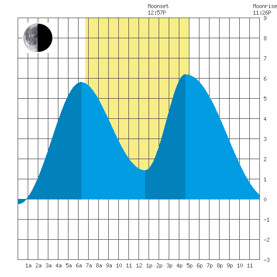 Coyote Hills Slough tide chart for Tuesday, November 11, 2025